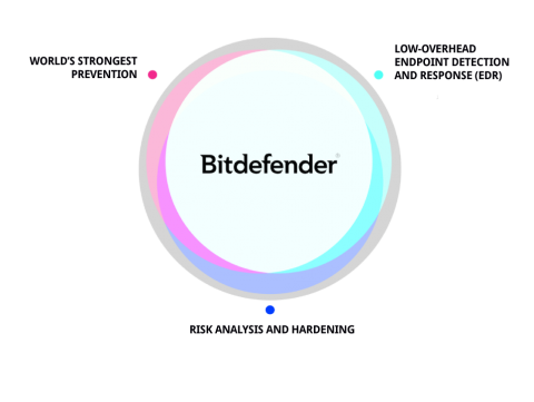 Replacing Symantec - Bitdefender Laos
