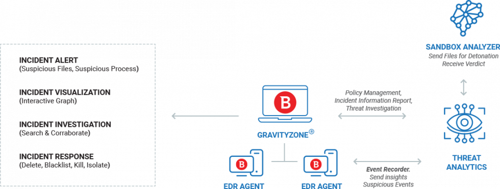 Bitdefender Endpoint Detection and Response - Bitdefender Laos
