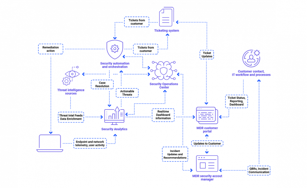 Managed Detection and Response Services (MDR) - Bitdefender Cambodia